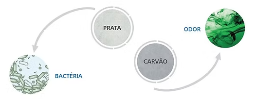 Curativo Carvão Ativado e Prata - Curatec 3 Curativo Carvão Ativado e Prata - Curatec – imagem 3 de 3